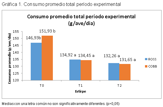 Evaluacion de la restriccion alimenticia y su efecto en la ascitis aviar en dos lineas geneticas de pollos en la sabana de Bogotá - Image 3