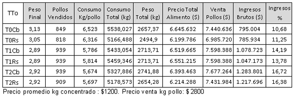 Evaluacion de la restriccion alimenticia y su efecto en la ascitis aviar en dos lineas geneticas de pollos en la sabana de Bogotá - Image 16