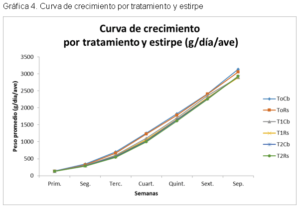 Evaluacion de la restriccion alimenticia y su efecto en la ascitis aviar en dos lineas geneticas de pollos en la sabana de Bogotá - Image 6
