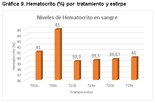 Evaluacion de la restriccion alimenticia y su efecto en la ascitis aviar en dos lineas geneticas de pollos en la sabana de Bogotá - Image 15