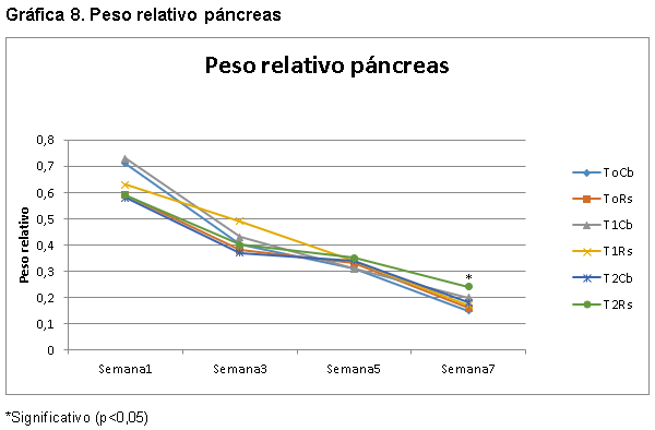 Evaluacion de la restriccion alimenticia y su efecto en la ascitis aviar en dos lineas geneticas de pollos en la sabana de Bogotá - Image 14