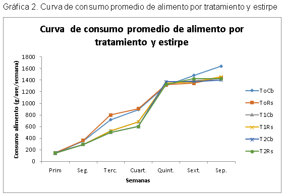 Evaluacion de la restriccion alimenticia y su efecto en la ascitis aviar en dos lineas geneticas de pollos en la sabana de Bogotá - Image 4