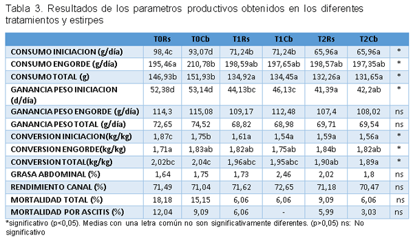 Evaluacion de la restriccion alimenticia y su efecto en la ascitis aviar en dos lineas geneticas de pollos en la sabana de Bogotá - Image 7