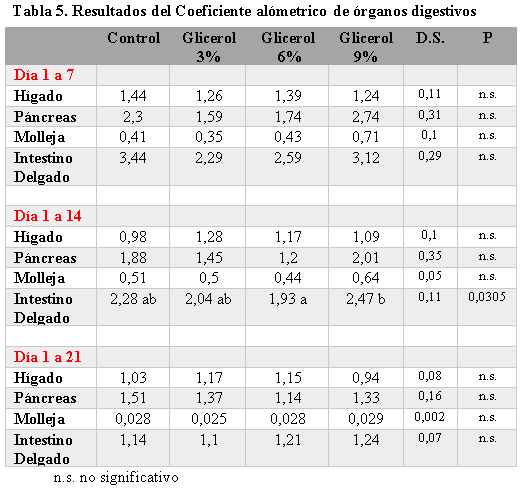 Evaluación de los parámetros productivos utilizando tres niveles crecientes de glicerol en dietas para pollos de engorde - Image 6