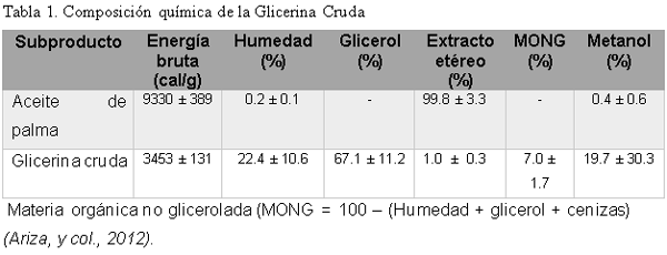 Evaluación de los parámetros productivos utilizando tres niveles crecientes de glicerol en dietas para pollos de engorde - Image 1