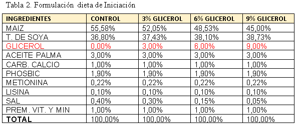 Evaluación de los parámetros productivos utilizando tres niveles crecientes de glicerol en dietas para pollos de engorde - Image 2