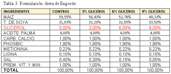Evaluación de los parámetros productivos utilizando tres niveles crecientes de glicerol en dietas para pollos de engorde - Image 3
