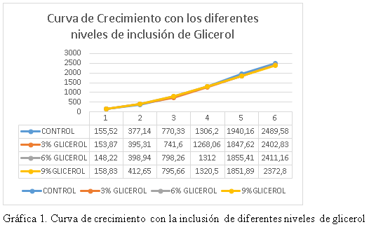 Evaluación de los parámetros productivos utilizando tres niveles crecientes de glicerol en dietas para pollos de engorde - Image 4