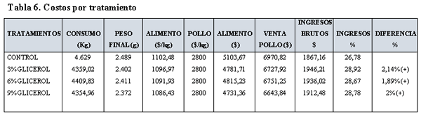 Evaluación de los parámetros productivos utilizando tres niveles crecientes de glicerol en dietas para pollos de engorde - Image 8