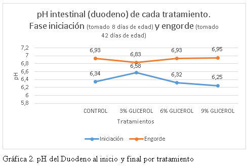 Evaluación de los parámetros productivos utilizando tres niveles crecientes de glicerol en dietas para pollos de engorde - Image 7