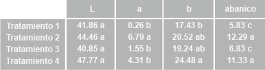 Evaluación de Oleorresina de Achiote como pigmentante natural para la yema de huevo en gallinas de postura - Image 13