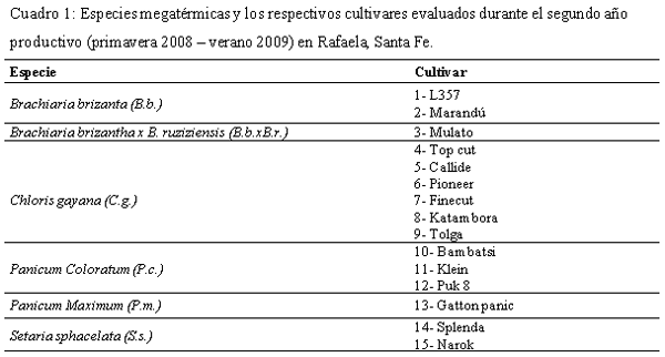 Rendimiento y calidad del forraje de especies megatérmicas bajo distintas frecuencias de defoliación - Image 1