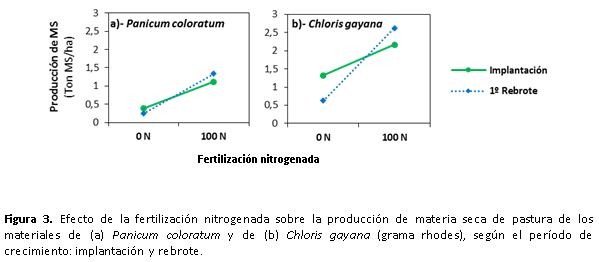 Evaluación de factores que mejoran la productividad del forraje en ambientes salinos-sódicos del norte de Santa Fe - Image 3
