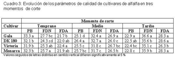 Producción estacional de materia seca, relación hoja -tallo y calidad de alfalfas muttifoliadas. - Image 3