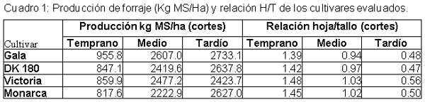 Producción estacional de materia seca, relación hoja -tallo y calidad de alfalfas muttifoliadas. - Image 1
