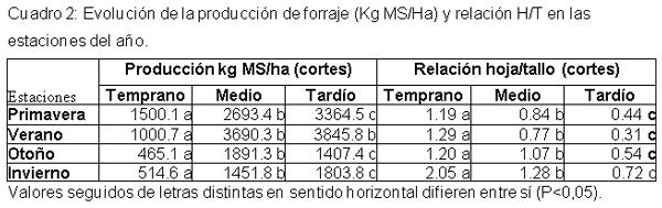 Producción estacional de materia seca, relación hoja -tallo y calidad de alfalfas muttifoliadas. - Image 2