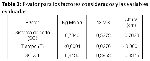 Efecto del sistema de corte sobre la tasa de rebrote de la alfalfa para heno. - Image 1