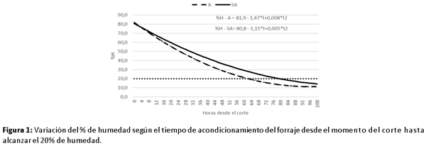 Tasa de secado de la alfalfa para heno: efecto del acondicionado mecánico - Image 1
