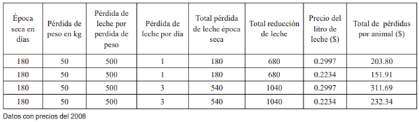 Guía de suplementación alimenticia estratégica para bovinos en época seca - Image 1