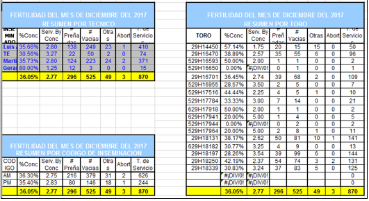 Parametros reproductivos de actualidad en hatos lecheros de la Comarca Lagunera. - Image 4