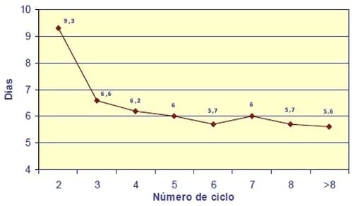Causas de Anoestro y Celos débiles en la Hembra Porcina - Image 3