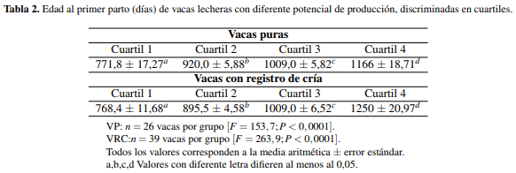 Edad al primer parto e indicadores de eficiencia en vacas lecheras con diferente potencialidad productividad en sistemas a pastoreo - Image 2