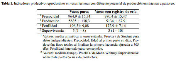 Edad al primer parto e indicadores de eficiencia en vacas lecheras con diferente potencialidad productividad en sistemas a pastoreo - Image 1