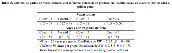 Edad al primer parto e indicadores de eficiencia en vacas lecheras con diferente potencialidad productividad en sistemas a pastoreo - Image 5