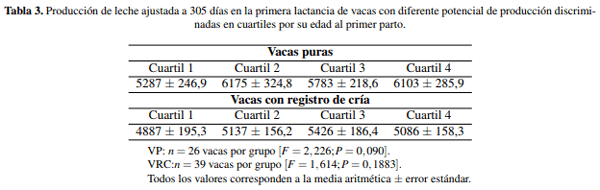 Edad al primer parto e indicadores de eficiencia en vacas lecheras con diferente potencialidad productividad en sistemas a pastoreo - Image 3