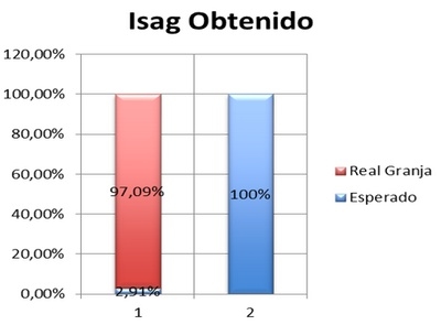 Evaluación de la respuesta inmunológica de los ß-glucanos 1,3/1,6; Nucleótidos mRNA y Pared de levadura, en pollos de engorde con un protocolo de 1-21 días en uso continuo - Image 2
