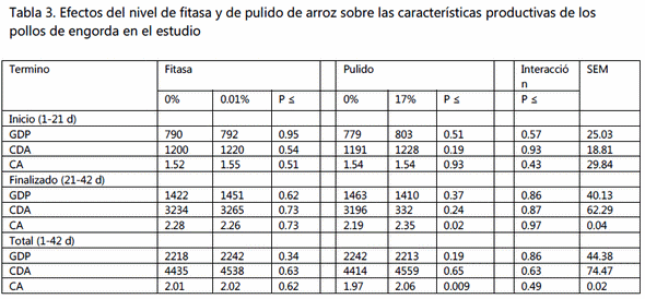 Comportamiento productivo de pollos de engorda alimentados con dietas suplementadas con pulido de arroz y fitasa - Image 3