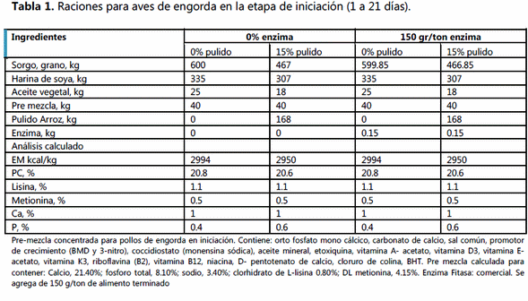 Comportamiento productivo de pollos de engorda alimentados con dietas suplementadas con pulido de arroz y fitasa - Image 1