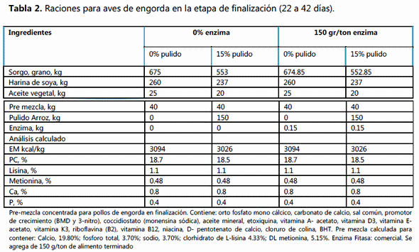 Comportamiento productivo de pollos de engorda alimentados con dietas suplementadas con pulido de arroz y fitasa - Image 2