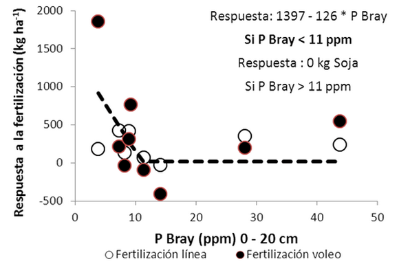 Fertilización del cultivo de soja - Image 1