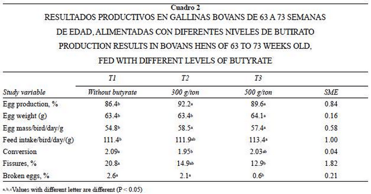 Efecto del butirato de sodio en dietas para gallinas sobre el comportamiento productivo, calidad del huevo y vellosidades intestinales - Image 2
