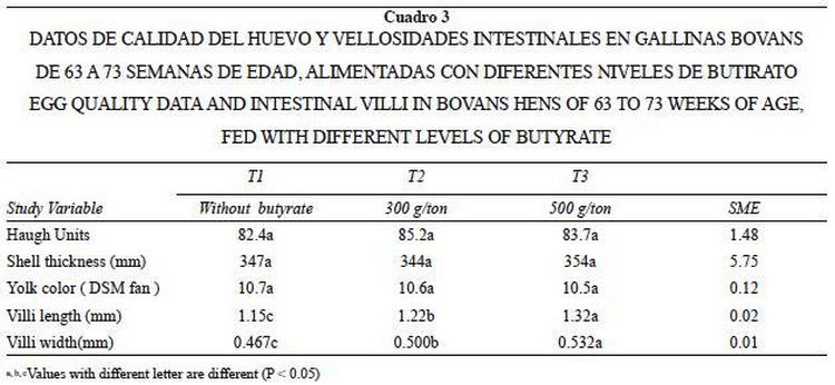 Efecto del butirato de sodio en dietas para gallinas sobre el comportamiento productivo, calidad del huevo y vellosidades intestinales - Image 4