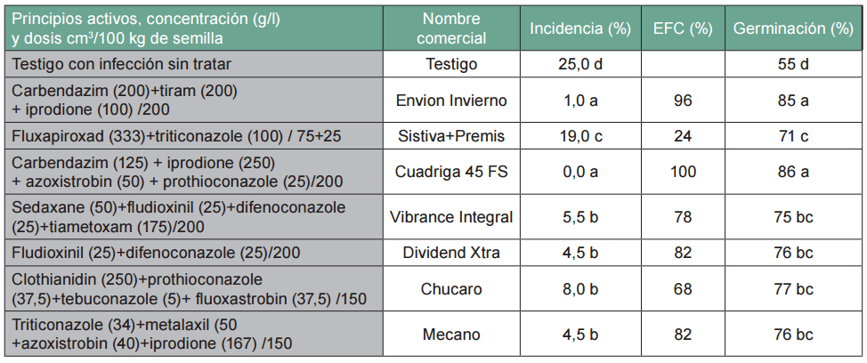 Sanidad de semillas de trigo y cebada: Eslabón clave en el manejo de enfermedades - Image 5