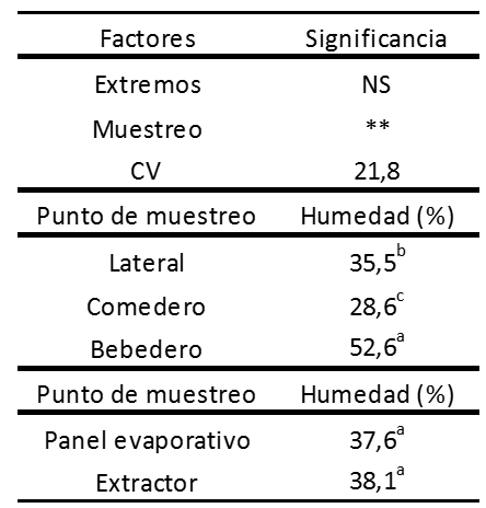 Impacto de la cama de pollo sobre la calidad de las garras en galpones de crianza de aves con diferentes tecnologías - Image 7