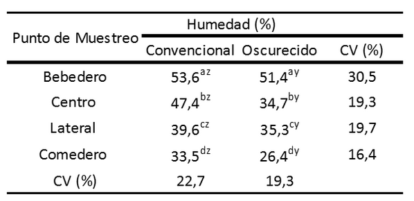 Impacto de la cama de pollo sobre la calidad de las garras en galpones de crianza de aves con diferentes tecnologías - Image 6