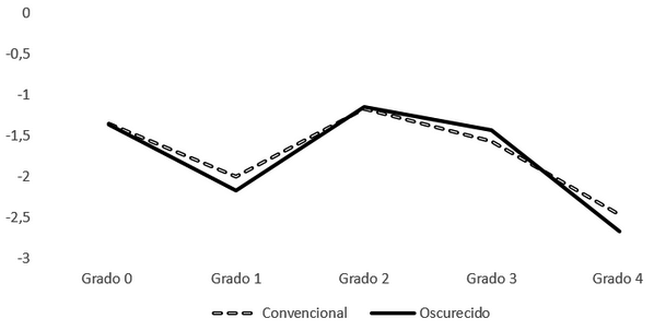 Impacto de la cama de pollo sobre la calidad de las garras en galpones de crianza de aves con diferentes tecnologías - Image 9