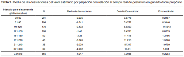 Correlación entre la estimación de la edad de gestación por palpación rectal y la edad de gestación real en la vaca - Image 3