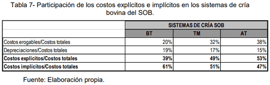 Beneficios económicos de innovaciones de proceso para la gestión sustentable de la ganadería bovina en pymes de ambientes frágiles - Image 12