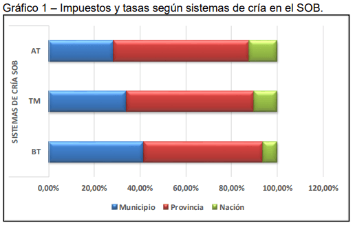 Beneficios económicos de innovaciones de proceso para la gestión sustentable de la ganadería bovina en pymes de ambientes frágiles - Image 6