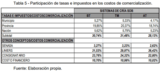 Beneficios económicos de innovaciones de proceso para la gestión sustentable de la ganadería bovina en pymes de ambientes frágiles - Image 8