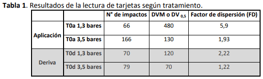 Utilización de tarjetas hidrosensibles para evaluar el efecto de la presión sobre la calidad de aplicación - Image 5