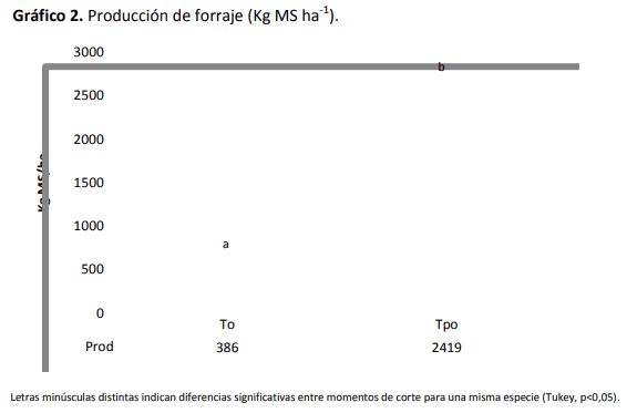Ensayo exploratorio – Experimentación adaptativa Utilización de agropiro acumulado al principio del otoño - Image 3