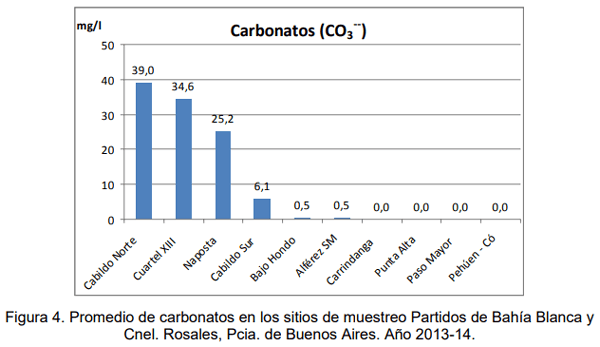 Evaluación de la calidad de agua en la red intergrupal de extensión de los partidos de Bahía Blanca y Cnel. Rosales para el ajuste a sus diversos usos dentro de los establecimientos - Image 13