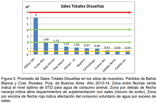 Evaluación de la calidad de agua en la red intergrupal de extensión de los partidos de Bahía Blanca y Cnel. Rosales para el ajuste a sus diversos usos dentro de los establecimientos - Image 17