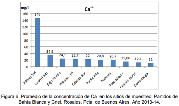 Evaluación de la calidad de agua en la red intergrupal de extensión de los partidos de Bahía Blanca y Cnel. Rosales para el ajuste a sus diversos usos dentro de los establecimientos - Image 19