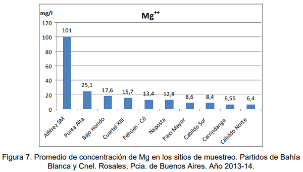 Evaluación de la calidad de agua en la red intergrupal de extensión de los partidos de Bahía Blanca y Cnel. Rosales para el ajuste a sus diversos usos dentro de los establecimientos - Image 20
